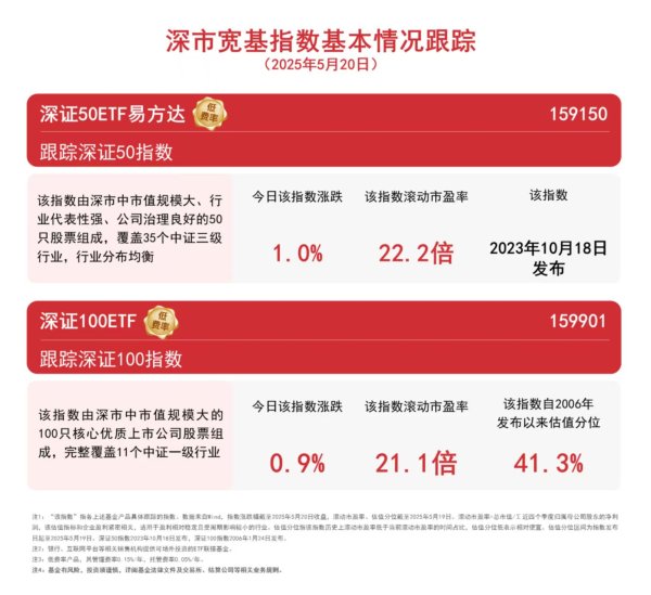 盈禾配资 深市公司抢滩“新蓝海”，关注深证50ETF易方达（159150）、深证100ETF（159901）等产品布局机会